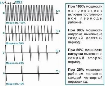 Блоки силові тиристорні