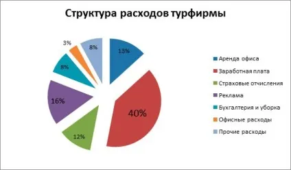 Бізнес-план турфірми (2017)