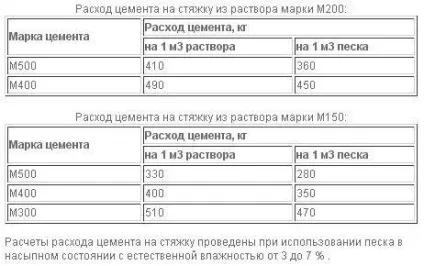 Бетонна стяжка підлоги своїми руками