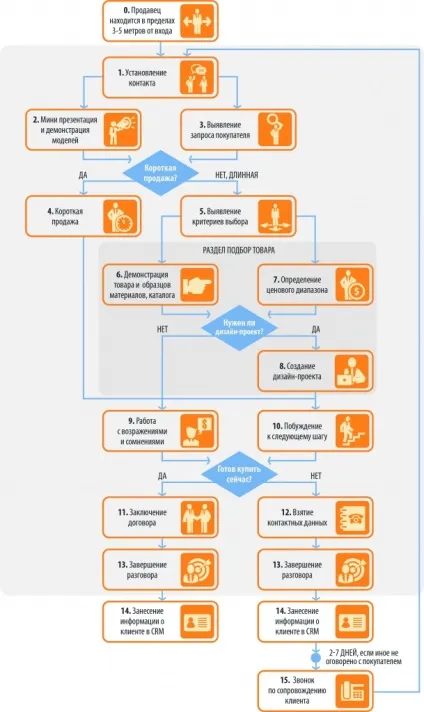 Чим стандарти продажів відрізняються від методик продажів (стандарти) Чим стандарти продажів відрізняються від методик продажів