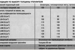 Чим утеплити дерев'яний будинок зовні під сайдинг особливості (відео) (утеплити) Чим утеплити дерев'яний будинок зовні під сайдинг особливості (відео)
