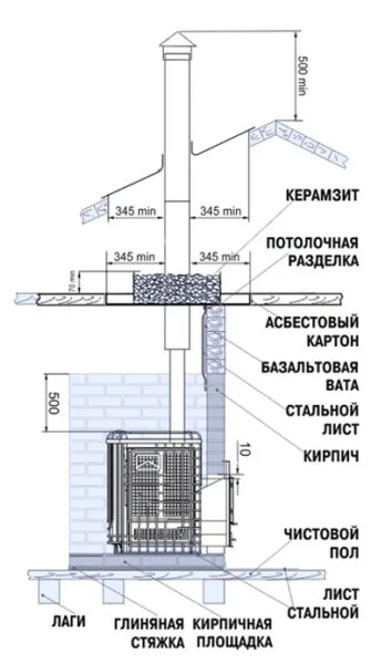 Креслення печі для лазні з металу саморобної, відео-інструкція по монтажу своїми руками, фото (саморобної) Креслення печі для лазні з металу саморобної, відео-інструкція по монтажу своїми руками, фото