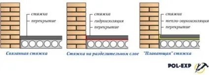Чорнова стяжка підлоги в приватному будинку - види і технологія монтажу! (Стяжка) Чорнова стяжка підлоги в приватному будинку - види і технологія монтажу!