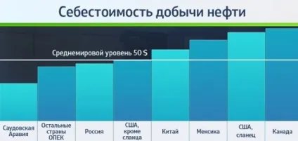 Що буде, якщо нафта впаде нижче 35 доларів за барель (нижче) Що буде, якщо нафта впаде нижче 35 доларів за барель