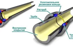Труби каналізації з ПВХ матеріали виготовлення, монтаж системи (відео) (монтаж) Труби каналізації з ПВХ матеріали виготовлення, монтаж системи (відео)