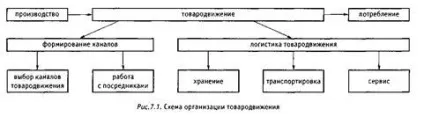 Рух товару або збутова політика природа, цілі, способи організації руху товару (вертикальні маркетингові системи) Рух товару або збутова політика природа, цілі, способи організації руху товару