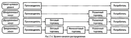 Рух товару або збутова політика природа, цілі, способи організації руху товару (лекції) Рух товару або збутова політика природа, цілі, способи організації руху товару