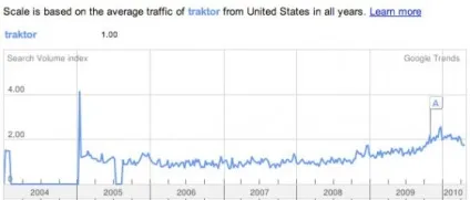 Traktor vs