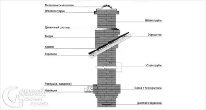 Труба для печі своїми руками - будівництво пічної труби (труби тепловіддачею 3000) Труба для печі своїми руками - будівництво пічної труби
