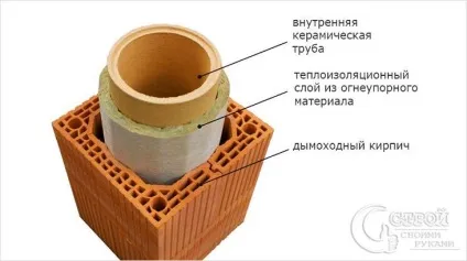 Труба для печі своїми руками - будівництво пічної труби (труба) Труба для печі своїми руками - будівництво пічної труби