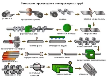Труби сталеві електрозварні прямошовні (електрозварні) Труби сталеві електрозварні прямошовні