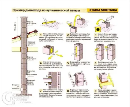 Труба для печі своїми руками - будівництво пічної труби (пічної) Труба для печі своїми руками - будівництво пічної труби