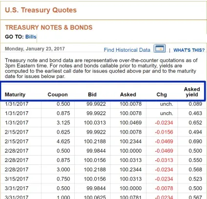Трежеріс (treasuries) - що ховається під цим незрозумілою назвою (трежеріс прибутковість) Трежеріс (treasuries) - що ховається під цим незрозумілою назвою