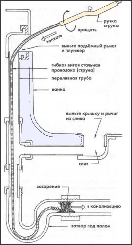Що робити, якщо засмітилася каналізація способи прочищення (засмітилася) Що робити, якщо засмітилася каналізація способи прочищення