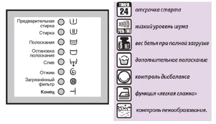 Що означають знаки на пральній машині (означають) Що означають знаки на пральній машині