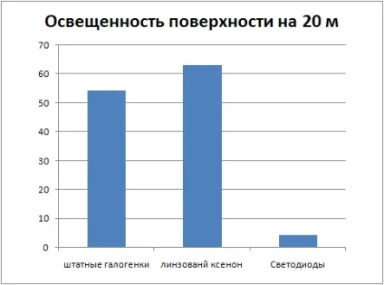 Що краще штатний світло, світлодіоди або лінзованной ксенон