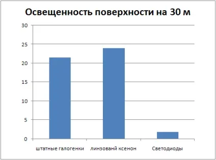 Що краще штатний світло, світлодіоди або лінзованной ксенон