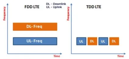 Що таке 4g lte різновиди та особливості стандарту зв'язку четвертого покоління (ЛТЕ) Що таке 4g lte різновиди та особливості стандарту зв'язку четвертого покоління