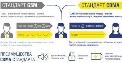 Що таке cdma
