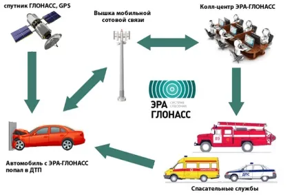 Що таке ера-ГЛОНАСС і навіщо він потрібен - корисна інформація - автоенціклопедія - все для (автоенціклопедія) Що таке ера-ГЛОНАСС і навіщо він потрібен - корисна інформація - автоенціклопедія - все для