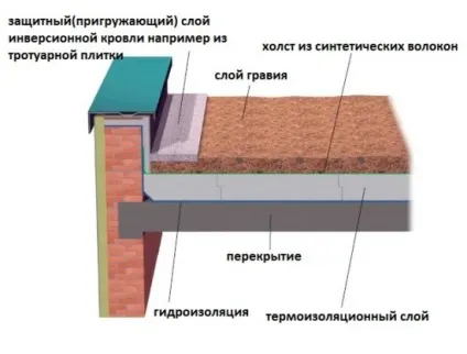 Що таке разуклонку плоскої покрівлі, енциклопедія будівництва youspec