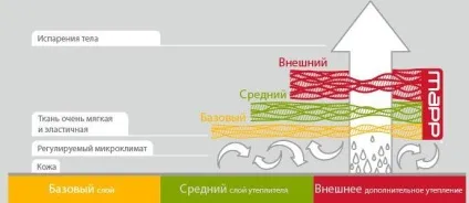 Що таке термобілизна і для чого воно потрібне