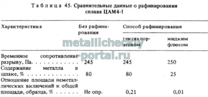 цинк ЦАМ4-1
