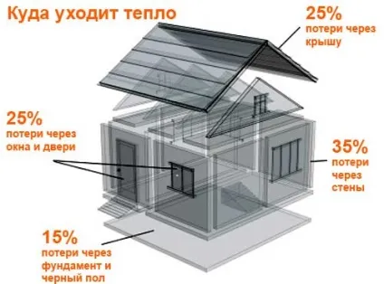 Що таке тепловтрати будівлі і чому варто їх розраховувати
