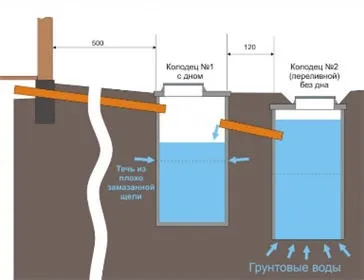 Схема септика технологія влаштування та монтажу, установка - як зробити самому (установка) Схема септика технологія влаштування та монтажу, установка - як зробити самому