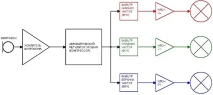Світломузика на світлодіодах своїми руками схеми, параметри (руками) Світломузика на світлодіодах своїми руками схеми, параметри