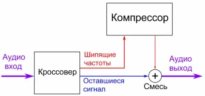 Деессер що це створення живої музики в sonar cakewalk