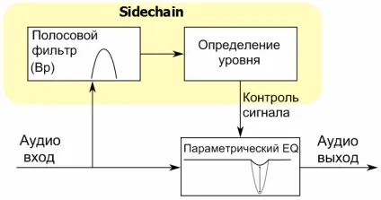 Деессер що це створення живої музики в sonar cakewalk