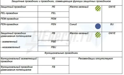 Кольорове маркування шин і проводів і її призначення (маркування) Кольорове маркування шин і проводів і її призначення