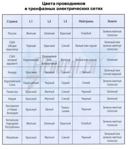 Кольорове маркування шин і проводів і її призначення (маркування) Кольорове маркування шин і проводів і її призначення