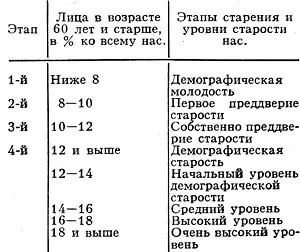 Демографічне старіння - це
