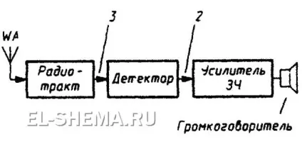 детекторний приймач