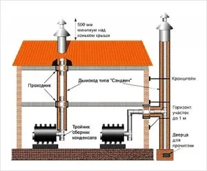 Димарі з нержавіючої сталі своїми руками - варіанти конструкцій і необхідні матеріали (стали) Димарі з нержавіючої сталі своїми руками - варіанти конструкцій і необхідні матеріали