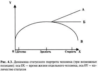 Динаміка статусного портрета людини
