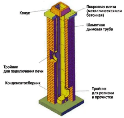 Димохід з цегли як правильно скласти своїми руками