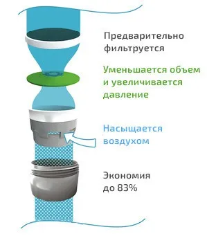 Для чого потрібен змішувач з аератором, статті, isanteh (потрібен) Для чого потрібен змішувач з аератором, статті, isanteh