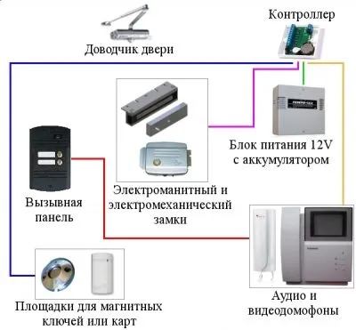 Домофони для багатоквартирних будинків різновиди за схемою (домофони) Домофони для багатоквартирних будинків різновиди за схемою