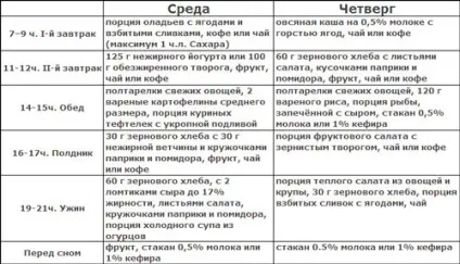 Дробове харчування для схуднення