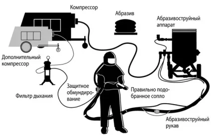Дробоструйна обробка металу дріб, обладнання