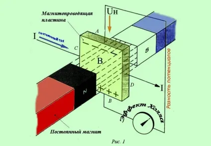 Ефект холу і датчики положення