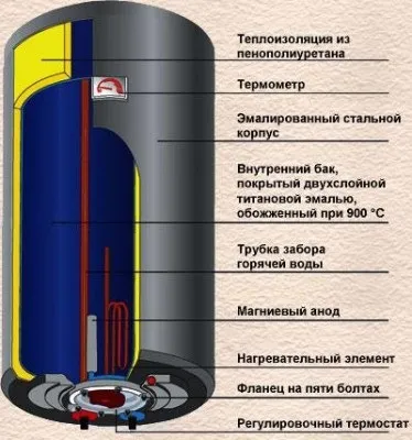 Електронагрівачі для опалення