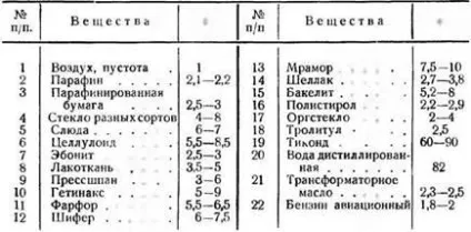 Ємність, конденсатори