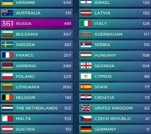 Євробачення 2016 хто які місця зайняв у фіналі турнірна таблиця см (посів) Євробачення 2016 хто які місця зайняв у фіналі турнірна таблиця см
