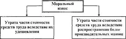 Фізичний і моральний знос основного капіталу (фізичний) Фізичний і моральний знос основного капіталу