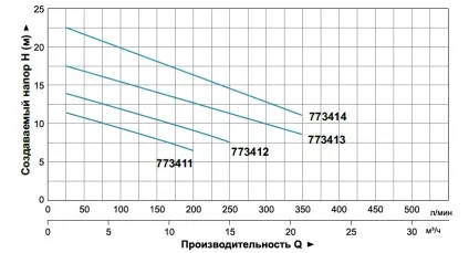 Фекальний насос з подрібнювачем для вигрібних ям пристрій і функції (вигрібних) Фекальний насос з подрібнювачем для вигрібних ям пристрій і функції