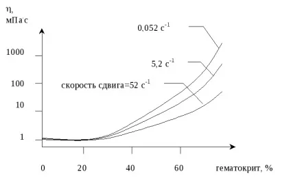 Фактори, що впливають на в'язкість крові в організмі (організмі) Фактори, що впливають на в'язкість крові в організмі